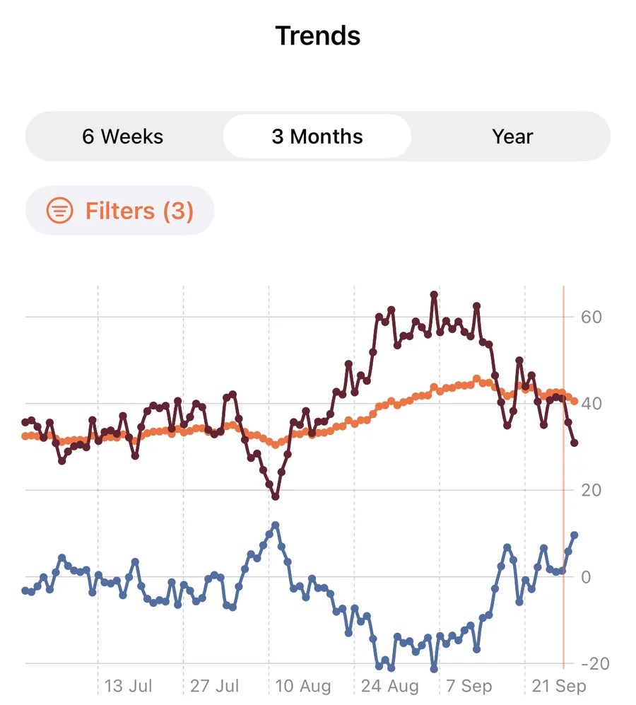 A 42Runs Insights chart plotting Fitness, Fatigue and Form over three months: Fatigue rises and falls quickly, Fitness builds slowly, and Form dips below zero during heavy training