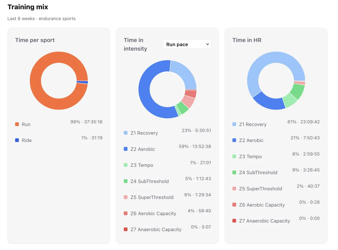 The 42Runs web dashboard's Training mix: donut charts for time per sport, time in intensity by run pace, and time in heart-rate zones over the last eight weeks