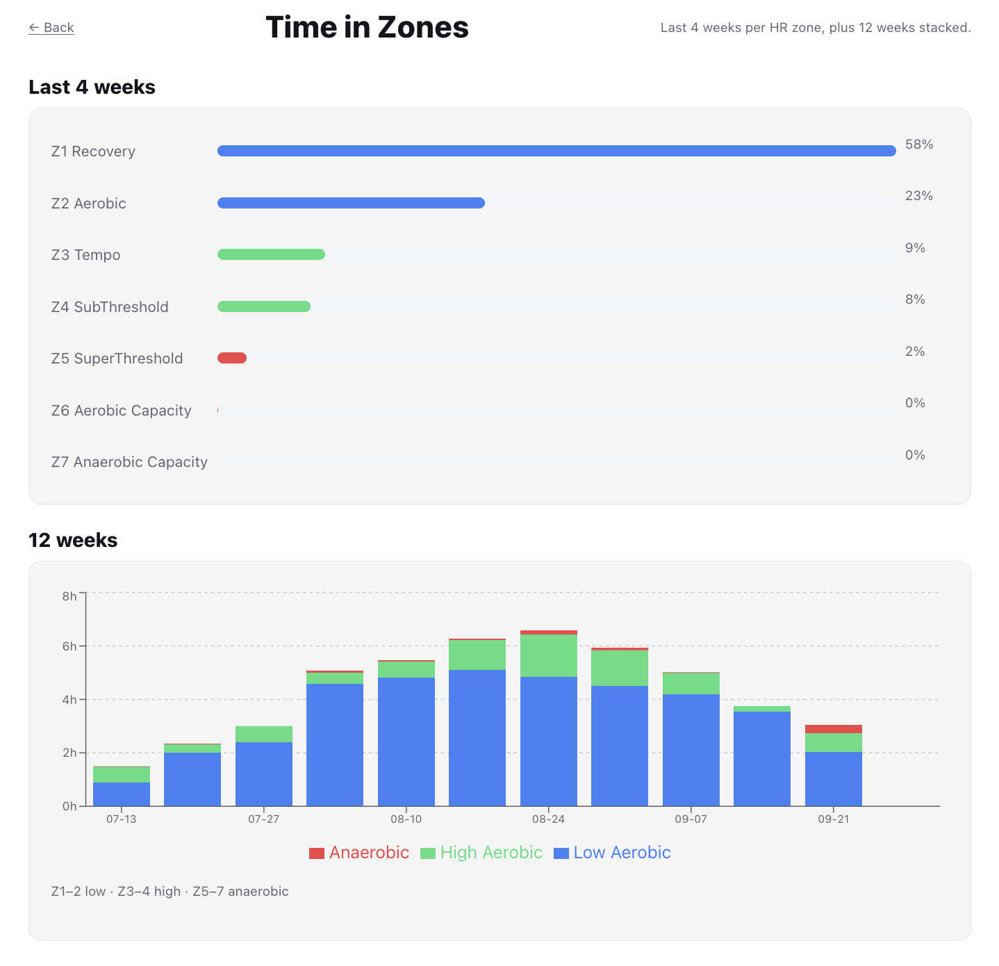 42Endurance's Time in Zones screen, showing time spent in each heart-rate zone over the last 4 weeks and a 12-week stacked trend