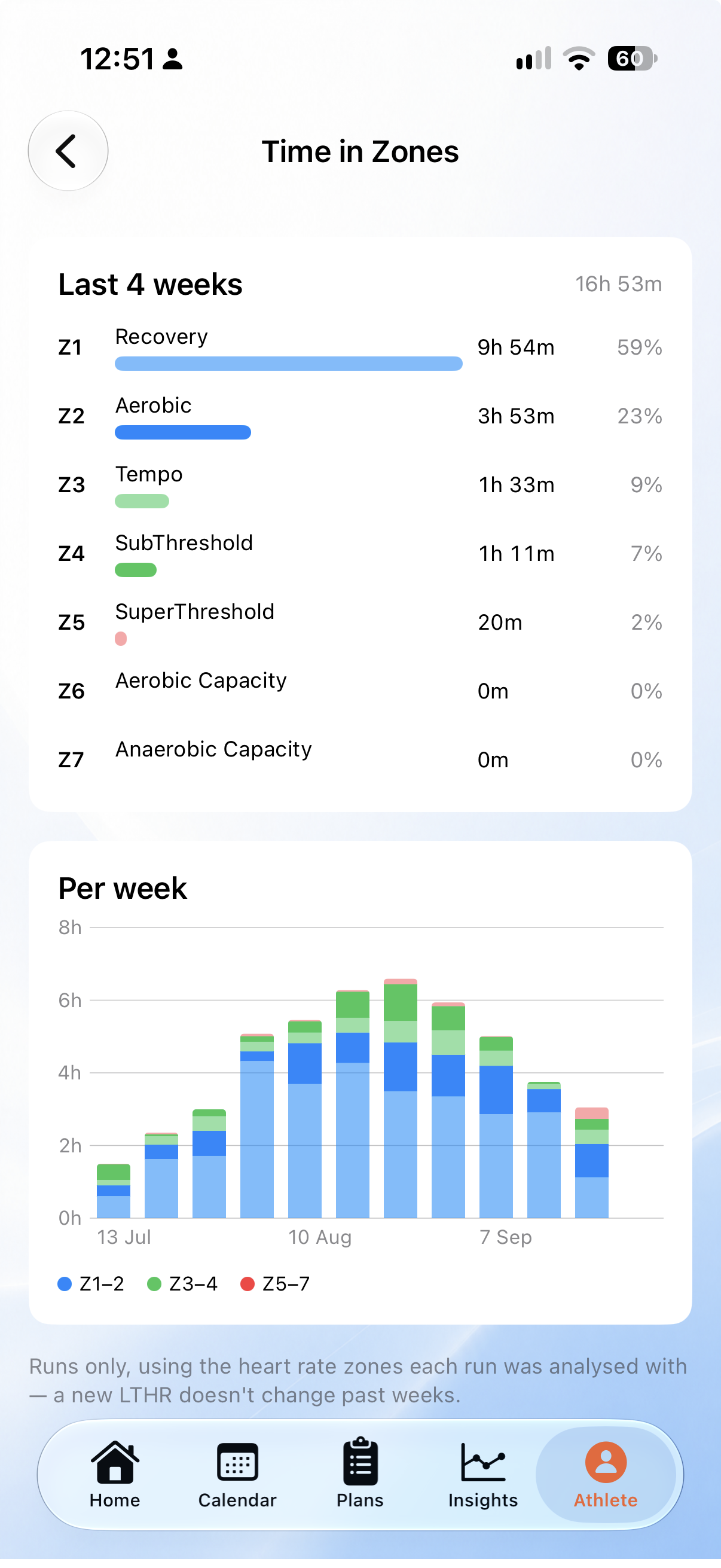 42Runs Time in Zones: last 4 weeks per heart-rate zone and a weekly stacked trend